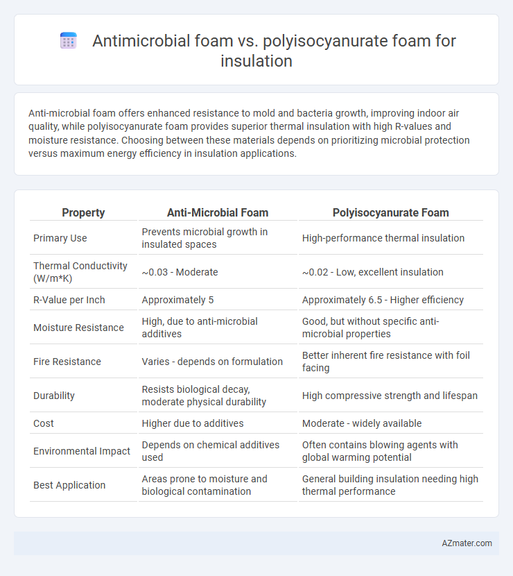 Antimicrobial foam vs. polyisocyanurate foam for insulation - What is The Difference?