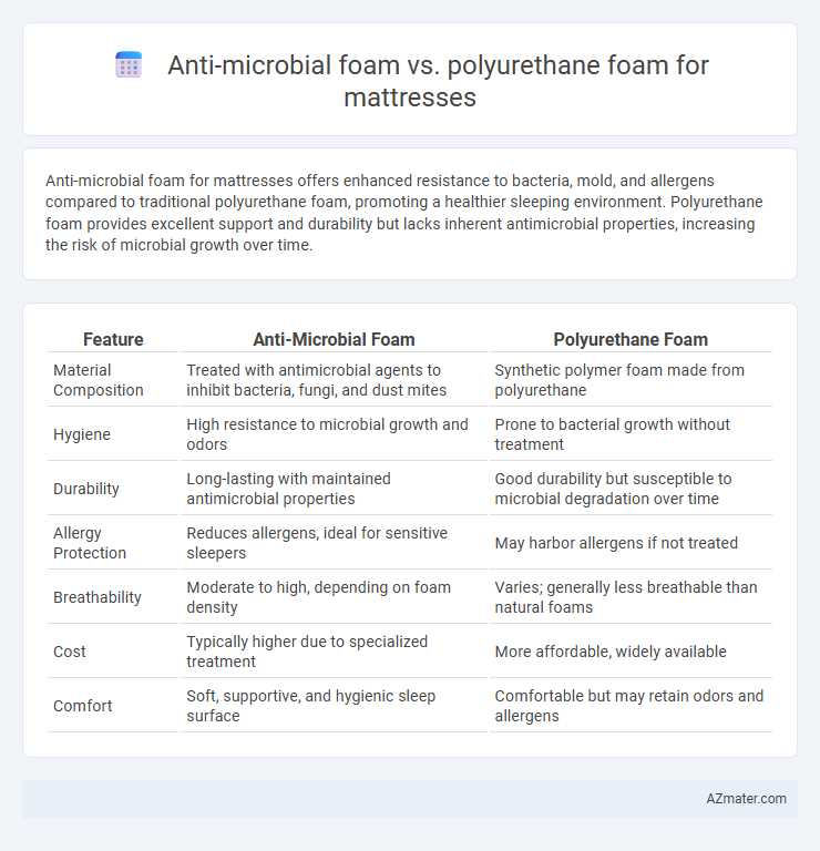 Anti-microbial foam vs. polyurethane foam for mattresses - What is The Difference?