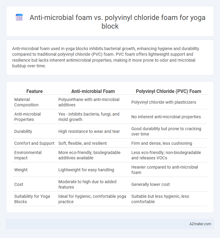 Anti-microbial foam vs. polyvinyl chloride foam for yoga block - What is The Difference?