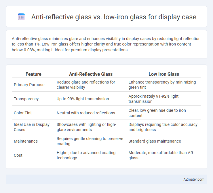 Anti-reflective glass vs. low-iron glass for display case - What is The Difference?