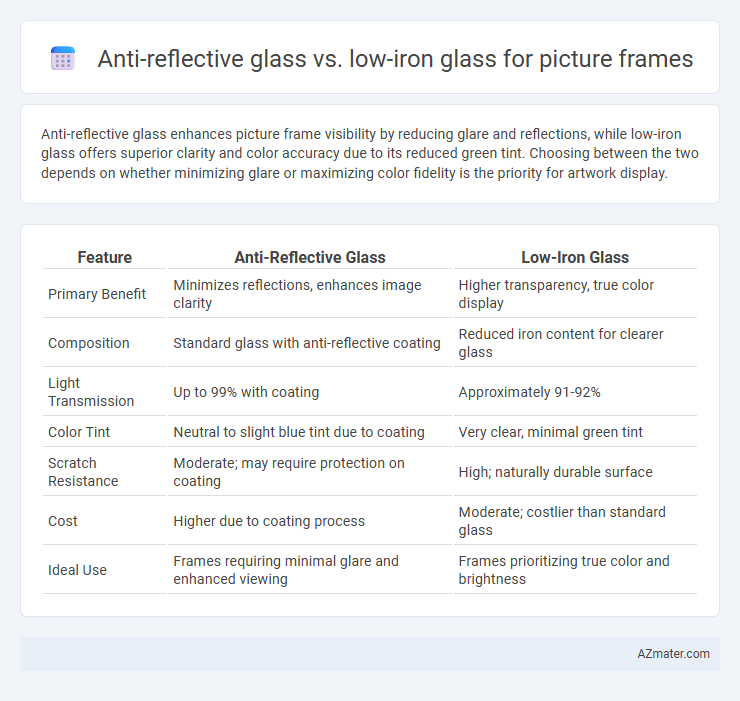 Anti-reflective glass vs. low-iron glass for picture frames - What is The Difference?