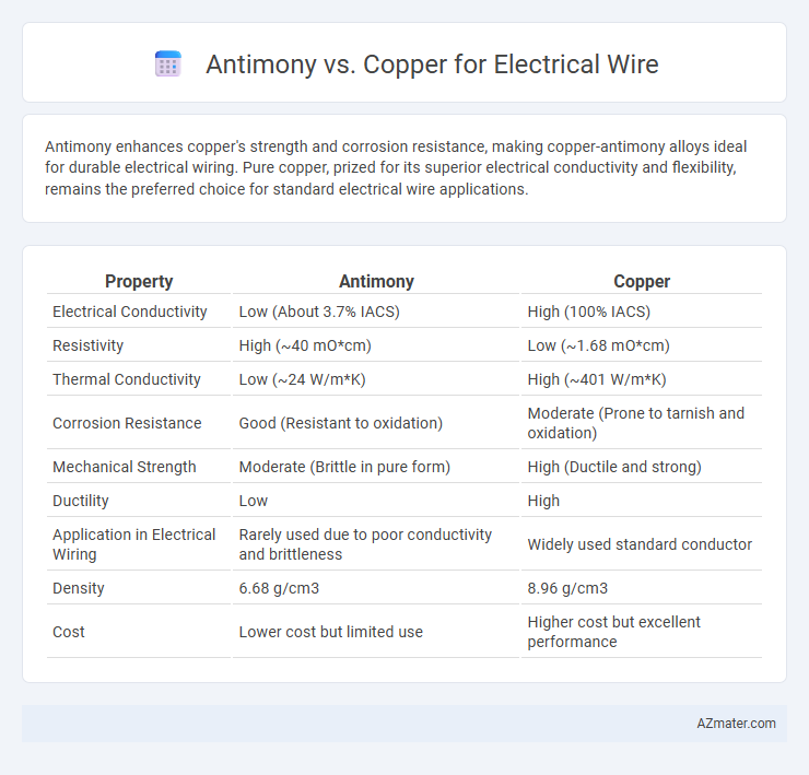 Antimony vs. Copper for Electrical Wire - What is The Difference?
