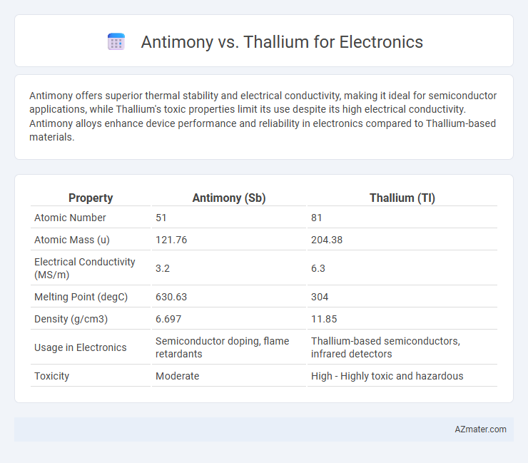 Antimony vs. Thallium for Electronics - What is The Difference?