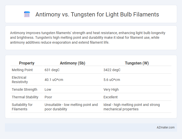 Antimony vs. Tungsten for Light Bulb Filaments - What is The Difference?