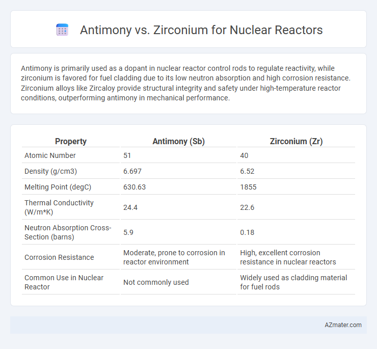 Antimony vs. Zirconium for Nuclear Reactors - What is The Difference?
