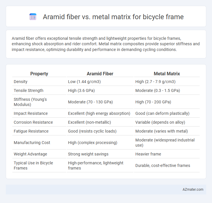 Aramid fiber vs. metal matrix for bicycle frame - What is The Difference?