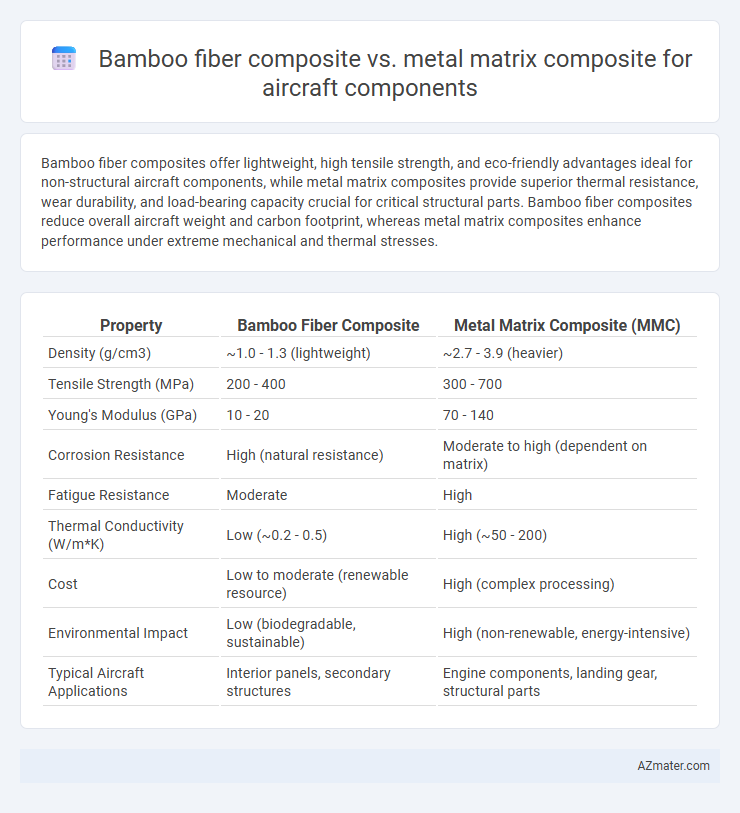 Bamboo fiber composite vs. metal matrix composite for aircraft components - What is The Difference?