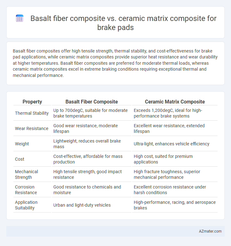Basalt fiber composite vs. ceramic matrix composite for brake pads - What is The Difference?