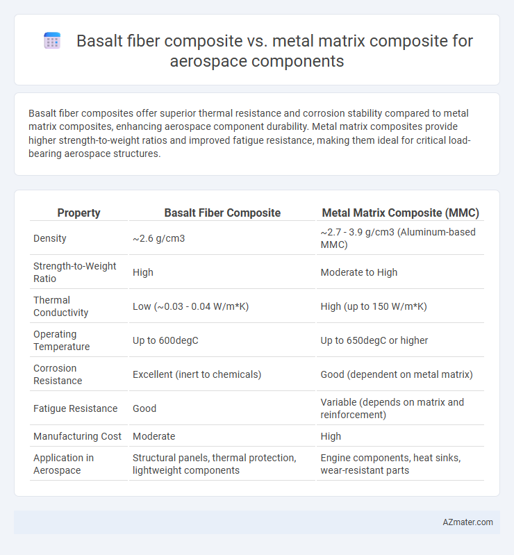 Basalt fiber composite vs. metal matrix composite for aerospace components - What is The Difference?