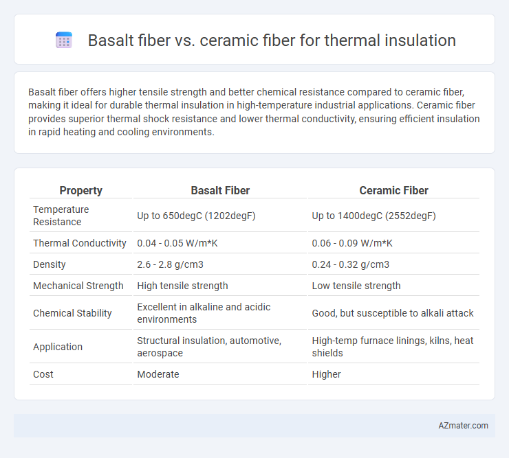 Basalt fiber vs. ceramic fiber for thermal insulation - What is The Difference?