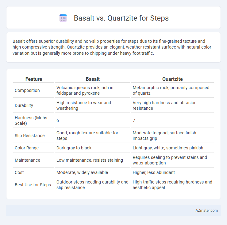 Basalt vs. Quartzite for Steps - What is The Difference?