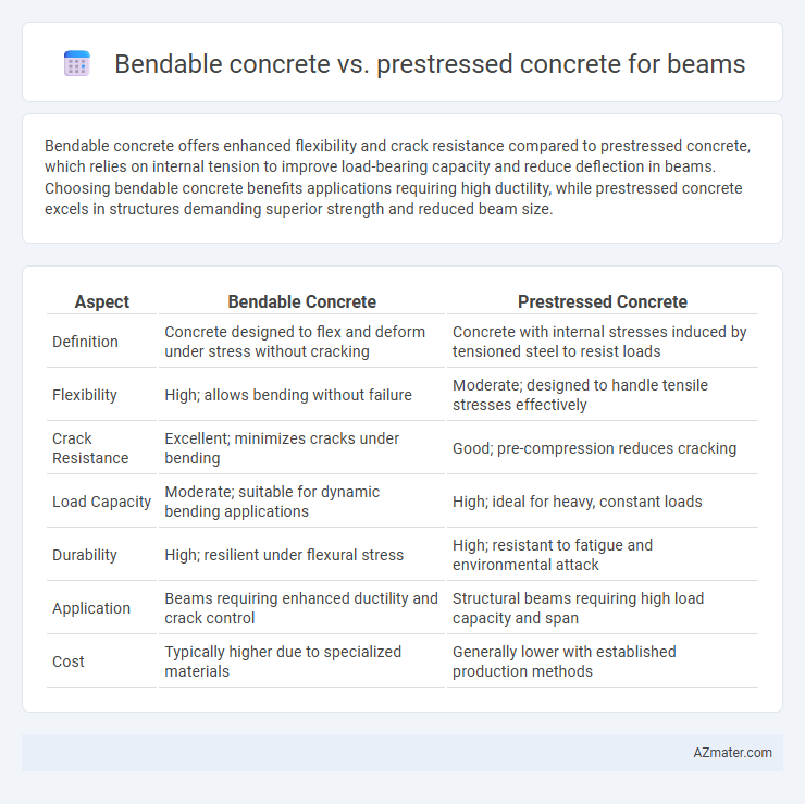 Bendable concrete vs. prestressed concrete for beams - What is The Difference?