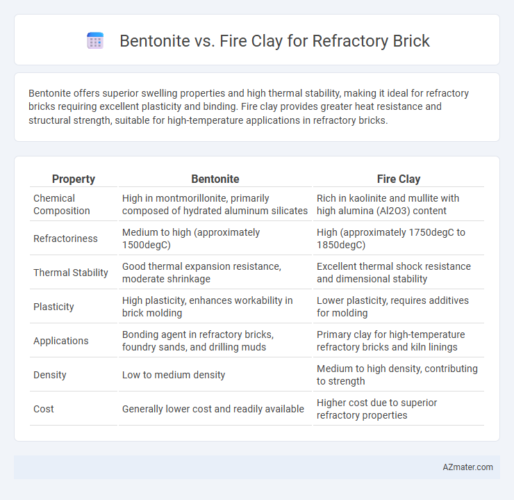 Bentonite vs. Fire Clay for Refractory Brick - What is The Difference?