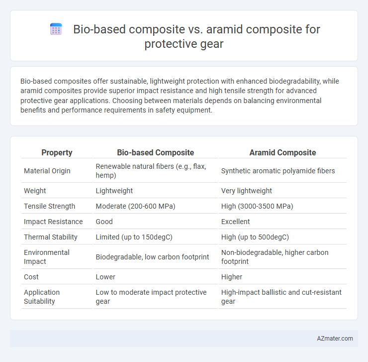 Bio-based composite vs. aramid composite for protective gear - What is The Difference?