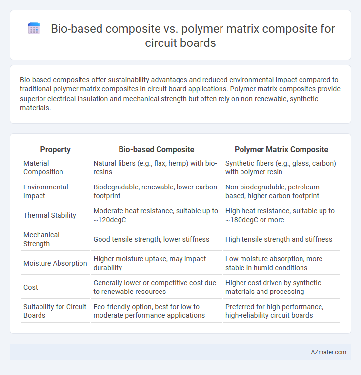 Bio-based composite vs. polymer matrix composite for circuit boards - What is The Difference?