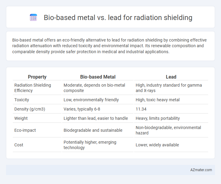 Bio-based metal vs. lead for radiation shielding - What is The Difference?
