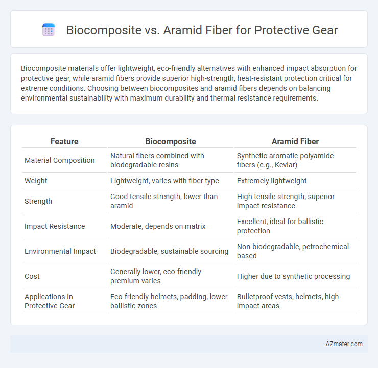 Biocomposite vs. Aramid Fiber for Protective Gear - What is The Difference?