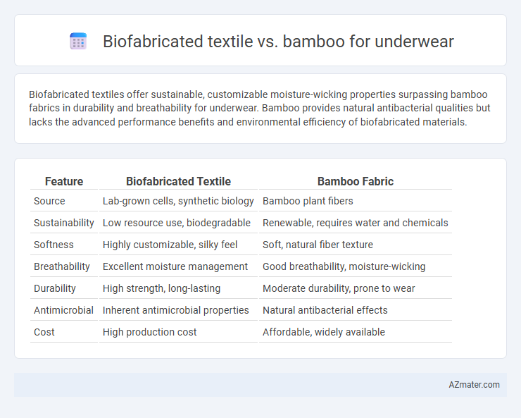 Biofabricated textile vs. bamboo for underwear - What is The Difference?