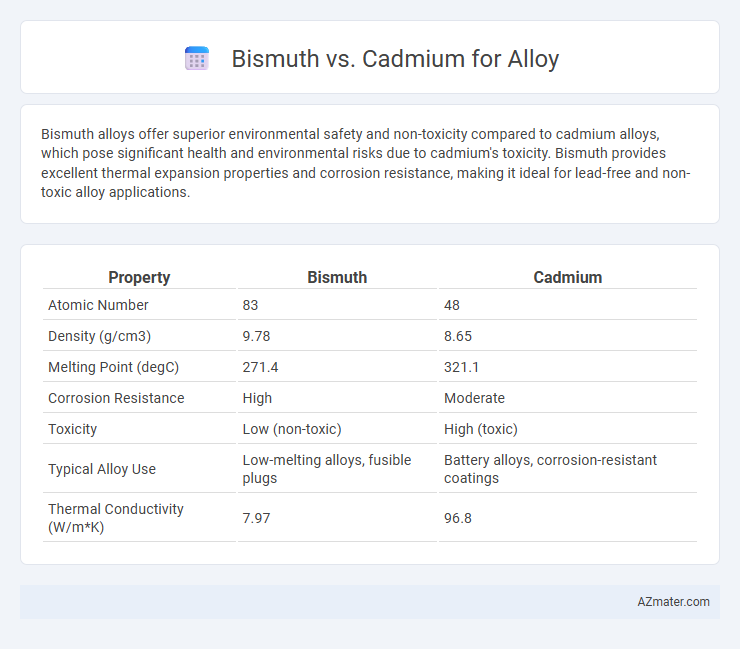 Bismuth vs. Cadmium for Alloy - What is The Difference?