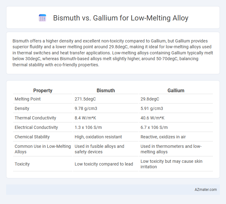 Bismuth vs. Gallium for Low-Melting Alloy - What is The Difference?