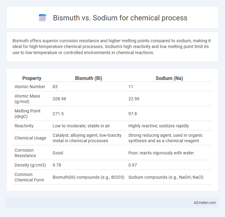 Bismuth vs. Sodium for chemical process - What is The Difference?