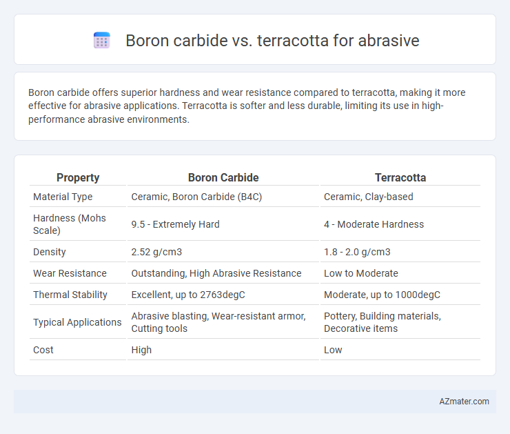 Boron carbide vs. terracotta for abrasive - What is The Difference?