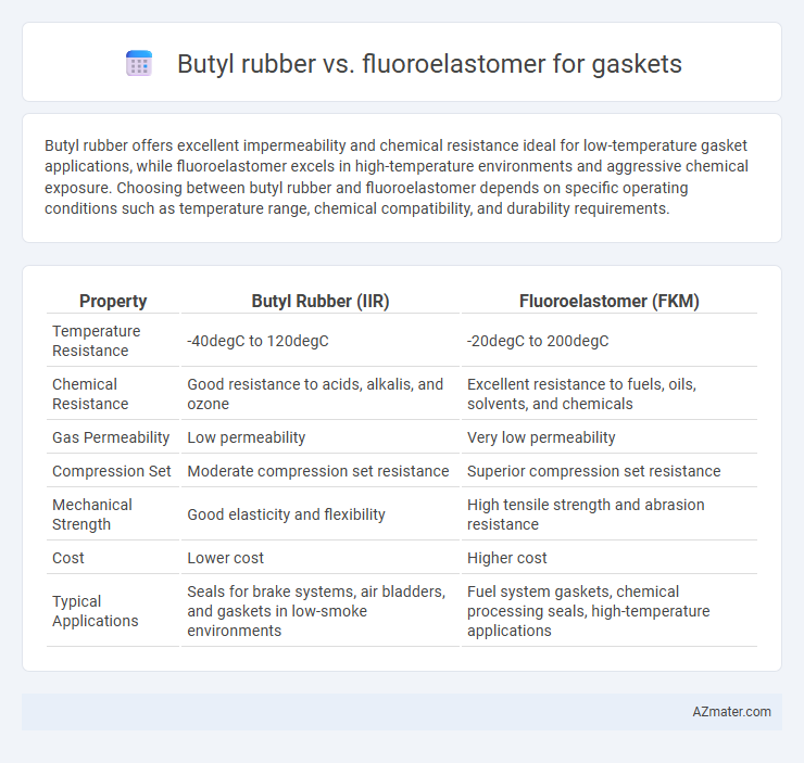 Butyl rubber vs. fluoroelastomer for gaskets - What is The Difference?