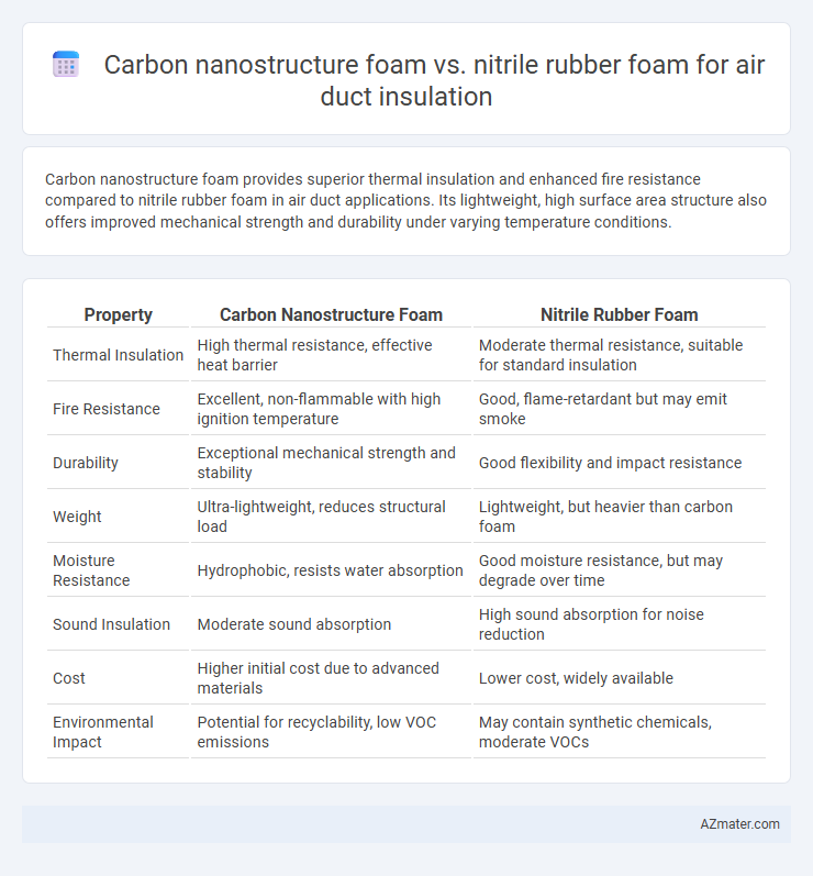 Carbon nanostructure foam vs. nitrile rubber foam for air duct insulation - What is The Difference?