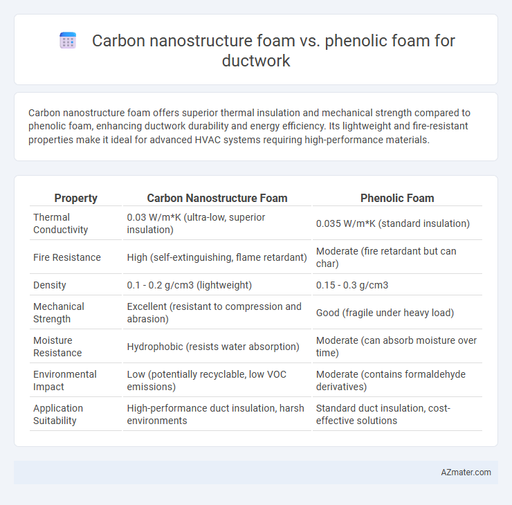 Carbon nanostructure foam vs. phenolic foam for ductwork - What is The Difference?