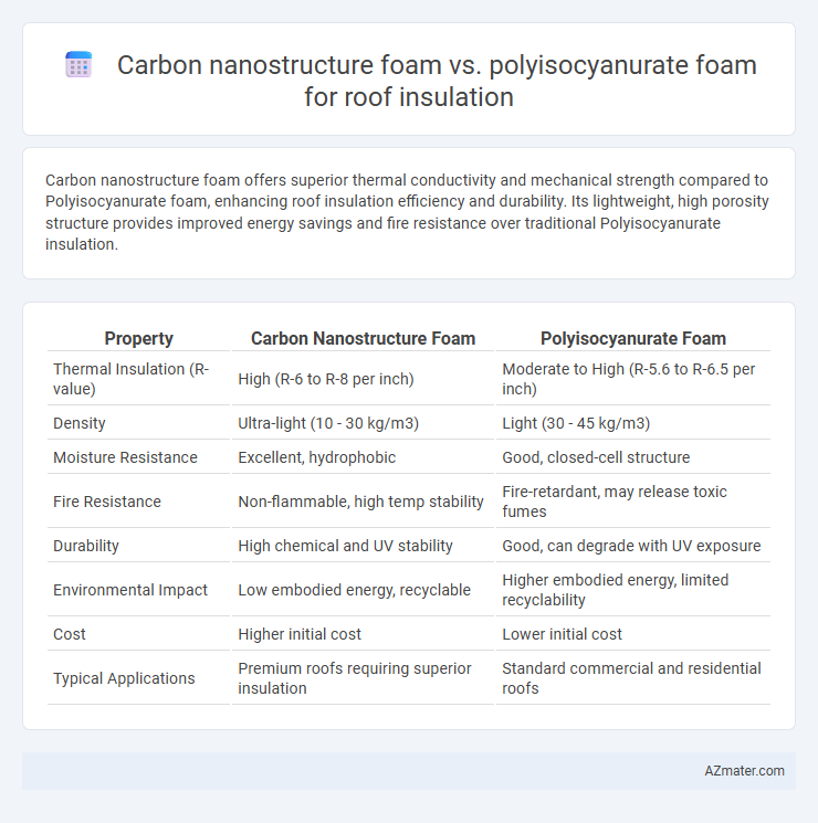 Carbon nanostructure foam vs. polyisocyanurate foam for roof insulation - What is The Difference?