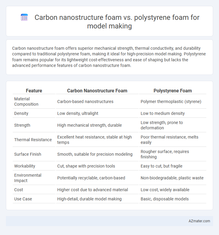 Carbon nanostructure foam vs. polystyrene foam for model making - What is The Difference?