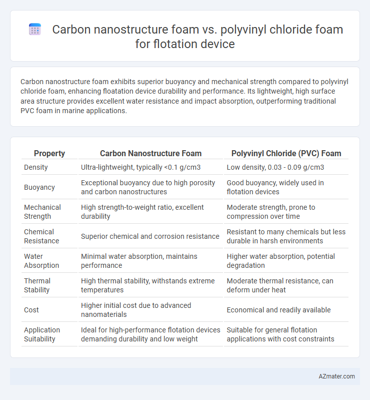 Carbon nanostructure foam vs. polyvinyl chloride foam for flotation device - What is The Difference?