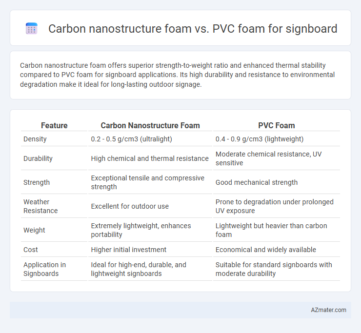 Carbon nanostructure foam vs. PVC foam for signboard - What is The Difference?