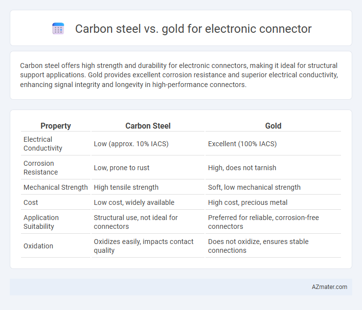 Carbon steel vs. gold for electronic connector - What is The Difference?