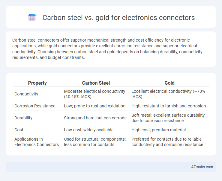 Carbon steel vs. gold for electronics connectors - What is The Difference?