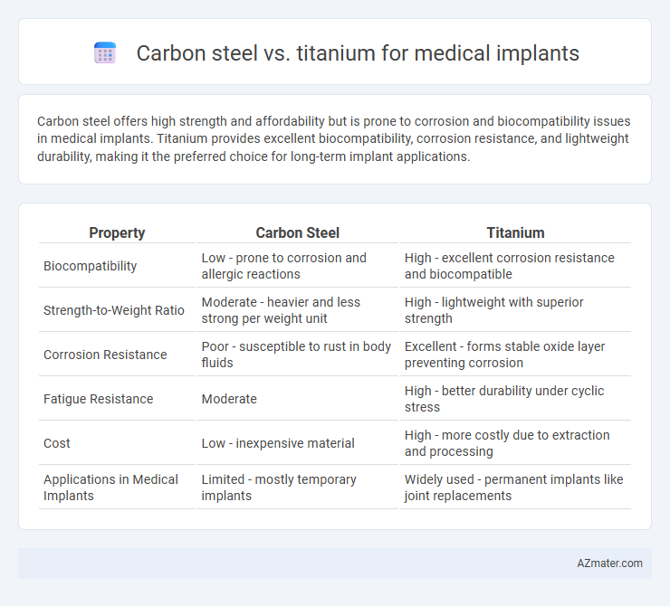 Carbon steel vs. titanium for medical implants - What is The Difference?