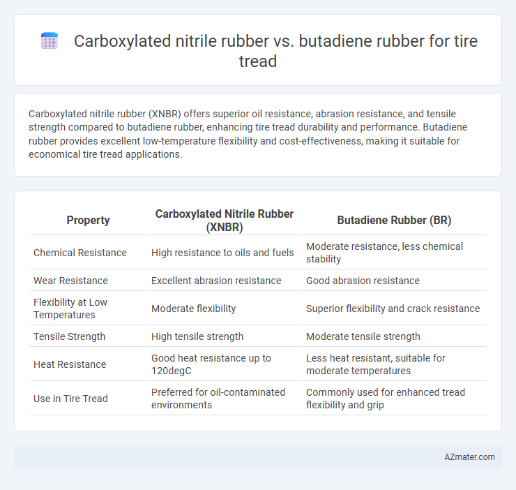 Carboxylated nitrile rubber vs. butadiene rubber for tire tread - What is The Difference?