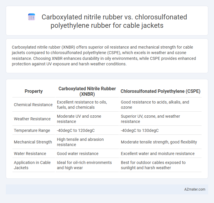 Carboxylated nitrile rubber vs. chlorosulfonated polyethylene rubber for cable jackets - What is The Difference?