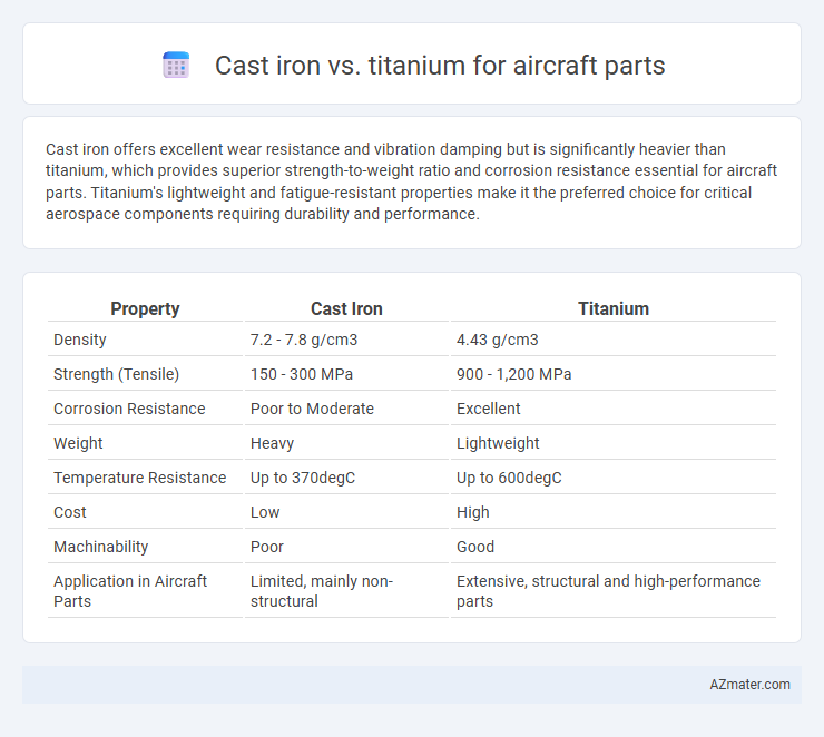 Cast iron vs. titanium for aircraft parts - What is The Difference?