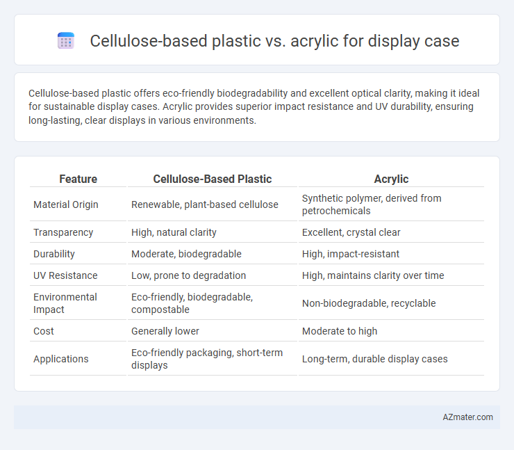 Cellulose-based plastic vs. acrylic for display case - What is The Difference?