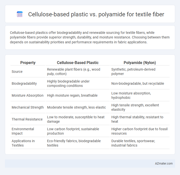 Cellulose-based plastic vs. polyamide for textile fiber - What is The Difference?