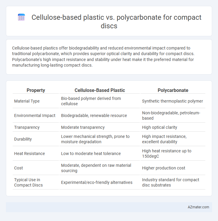 Cellulose-based plastic vs. polycarbonate for compact discs - What is The Difference?