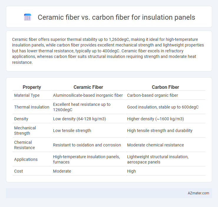 Ceramic fiber vs. carbon fiber for insulation panels - What is The Difference?