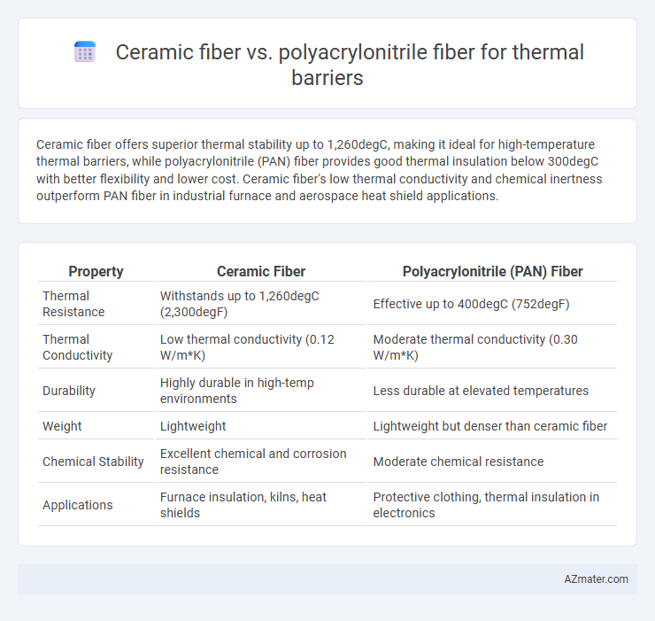 Ceramic fiber vs. polyacrylonitrile fiber for thermal barriers - What is The Difference?
