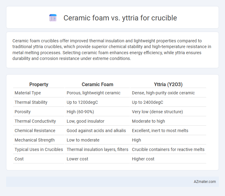 Ceramic foam vs. yttria for crucible - What is The Difference?