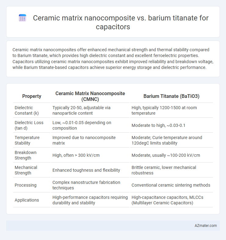 Ceramic matrix nanocomposite vs. barium titanate for capacitors - What is The Difference?