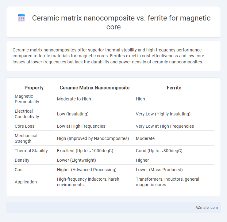 Ceramic matrix nanocomposite vs. ferrite for magnetic core - What is The Difference?