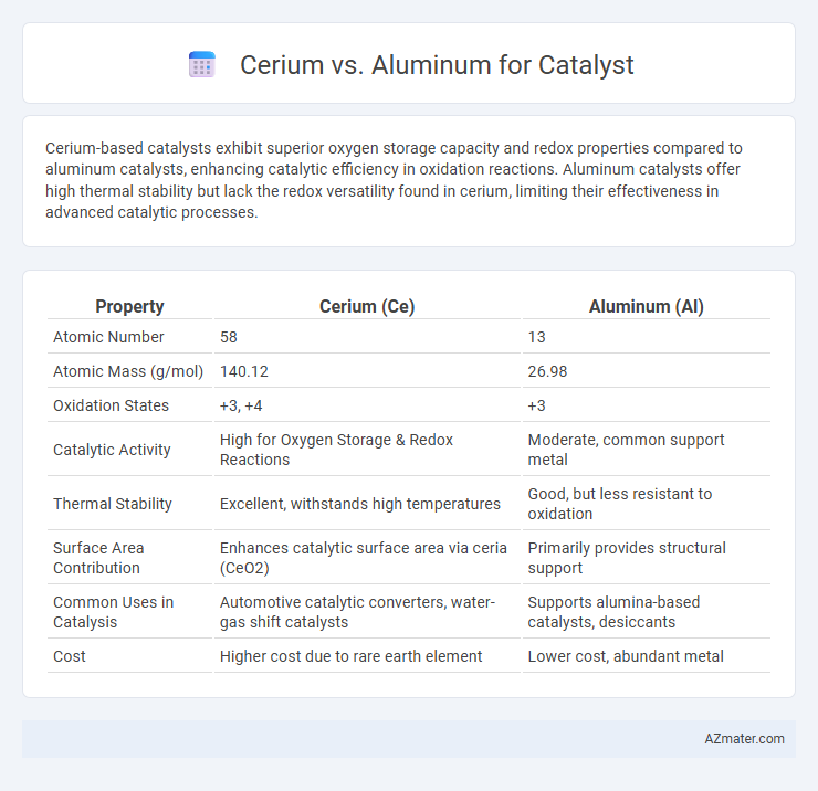Cerium vs. Aluminum for Catalyst - What is The Difference?