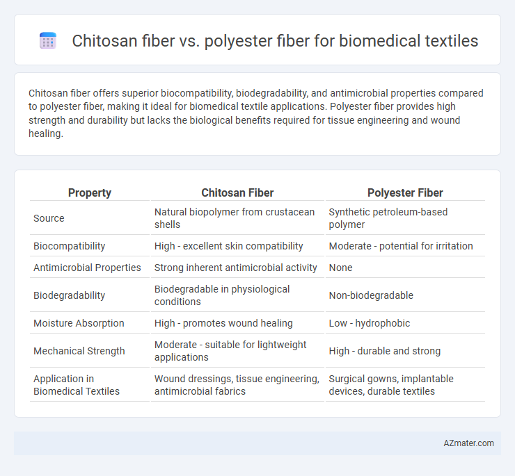 Chitosan fiber vs. polyester fiber for biomedical textiles - What is The Difference?