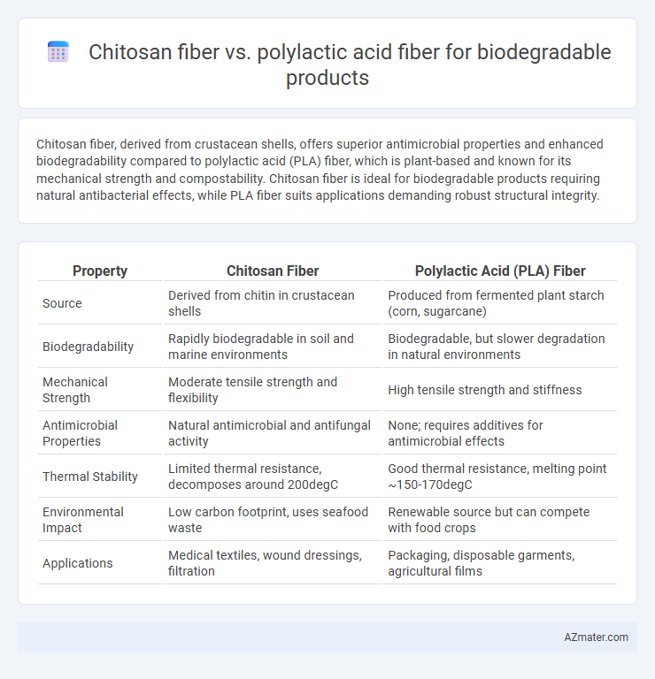 Chitosan fiber vs. polylactic acid fiber for biodegradable products - What is The Difference?